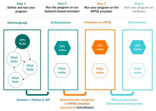 2021年量子計算研發(fā)現(xiàn)狀與未來展望 ?？谲浖_發(fā)的潛在機遇